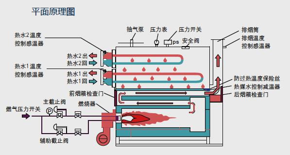 真空热水锅炉相当于内置有换热器的一种热水锅炉.
